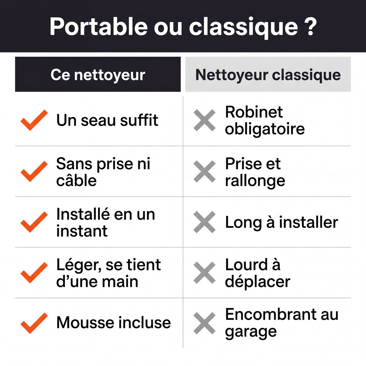 Nettoyeur Haute Pression Portable