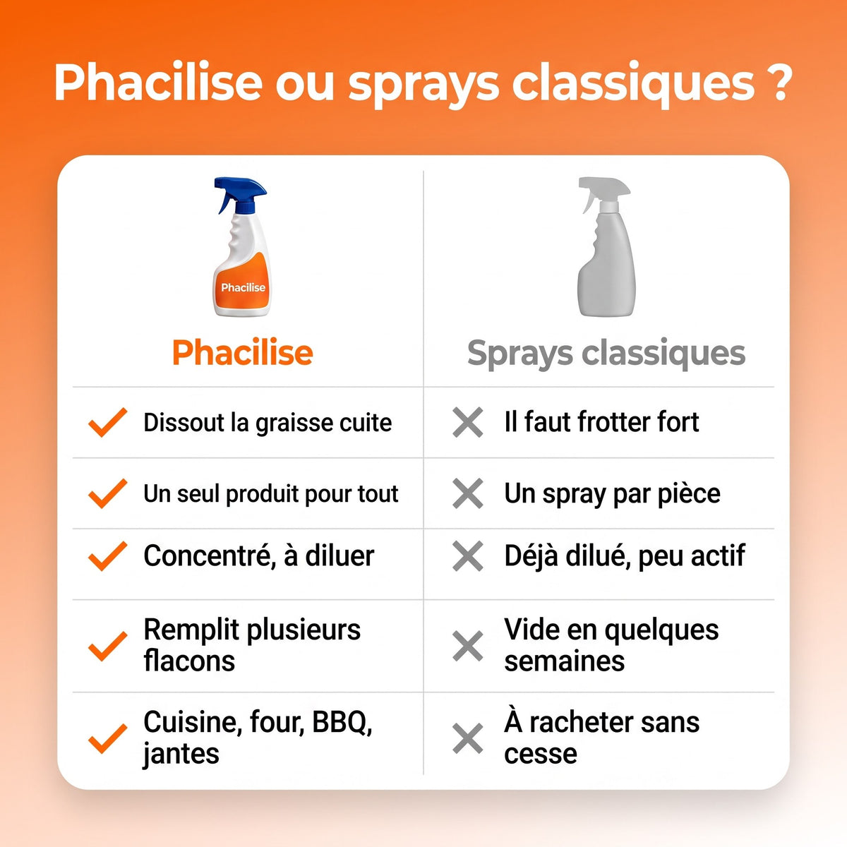Phacilise - Le dégraissant miracle